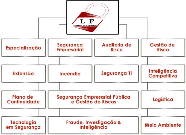 Cursos de Segurança, Especialização, Segurança Empresarial, Auditoria de Risco, Gestão de Risco, Incêndio, Segurança TI, Inteligência Competitiva, Plano de Continuidade, Segurança Empresarial Política e Gestão de Riscos, Logística, Fraude Investigaçã & Inteligência, Técnologia em Segurança, Meio Ambiente. 